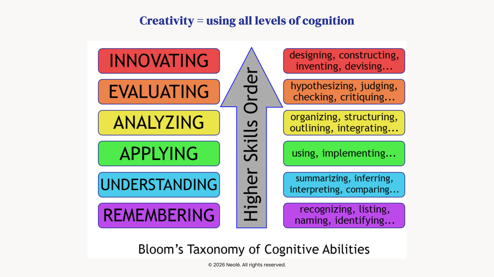 Cognitive skills ladder showing creativity at the top